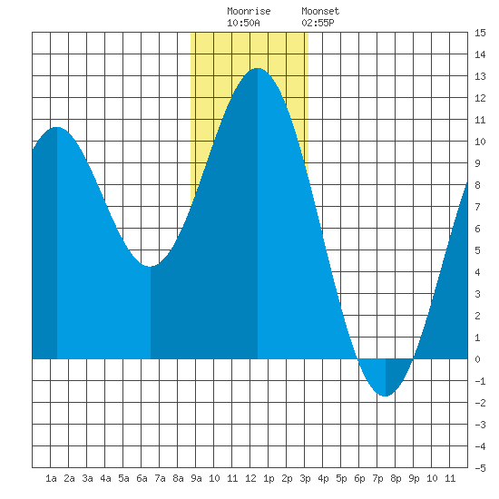 Elfin Cove tide chart for Wednesday, December 13, 2023
