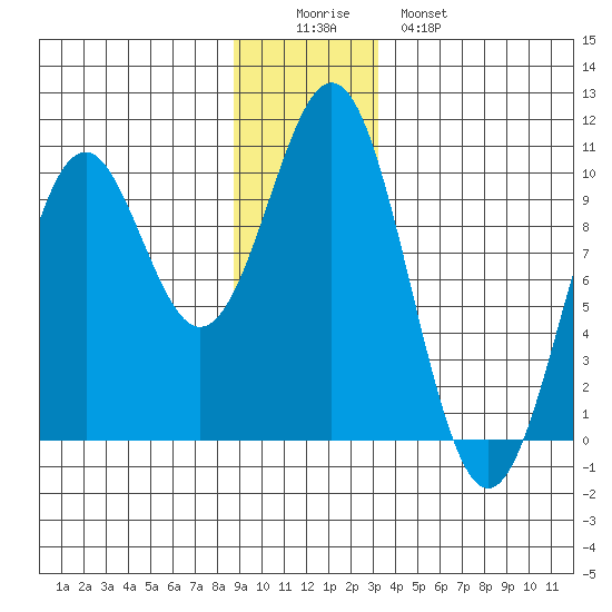 Elfin Cove tide chart for Thursday, December 14, 2023