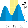 Elfin Cove tide chart for Sunday, December 17, 2023