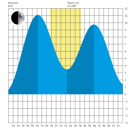 Elfin Cove tide chart for Tuesday, December 19, 2023
