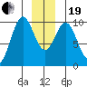 Elfin Cove tide chart for Tuesday, December 19, 2023