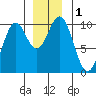 Elfin Cove tide chart for Friday, December 1, 2023