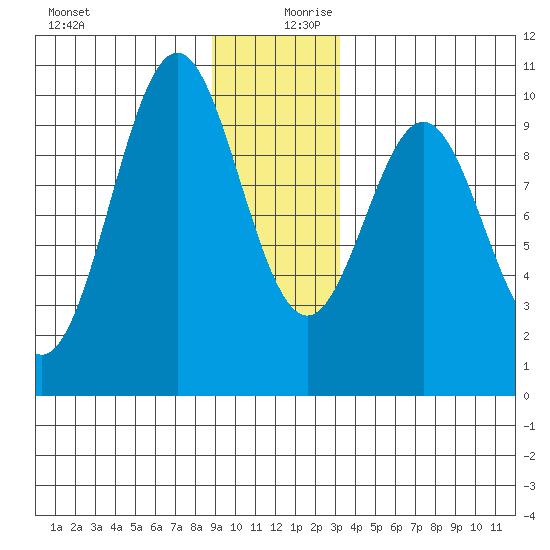Elfin Cove tide chart for Wednesday, December 20, 2023