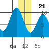 Elfin Cove tide chart for Thursday, December 21, 2023