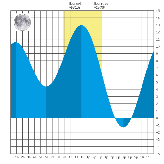 Elfin Cove tide chart for Tuesday, December 26, 2023