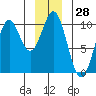 Elfin Cove tide chart for Thursday, December 28, 2023