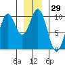 Elfin Cove tide chart for Friday, December 29, 2023
