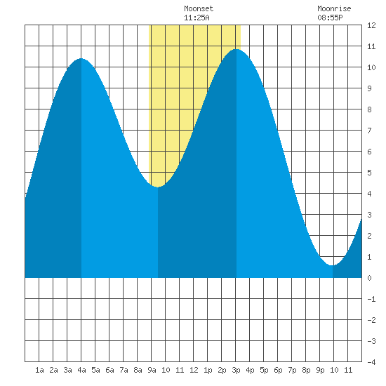 Elfin Cove tide chart for Sunday, December 31, 2023