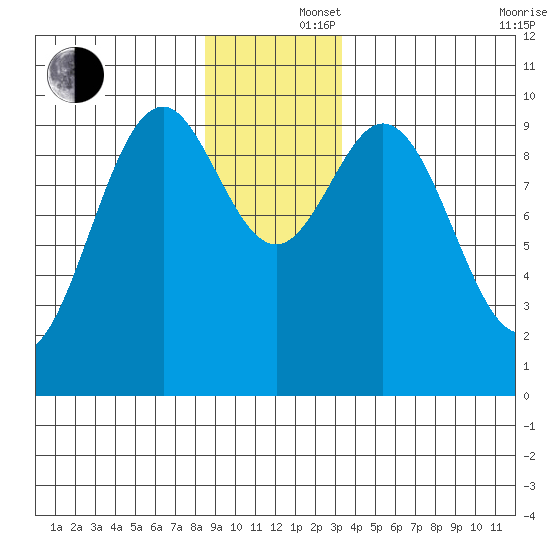 Elfin Cove tide chart for Monday, December 4, 2023