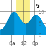 Elfin Cove tide chart for Tuesday, December 5, 2023