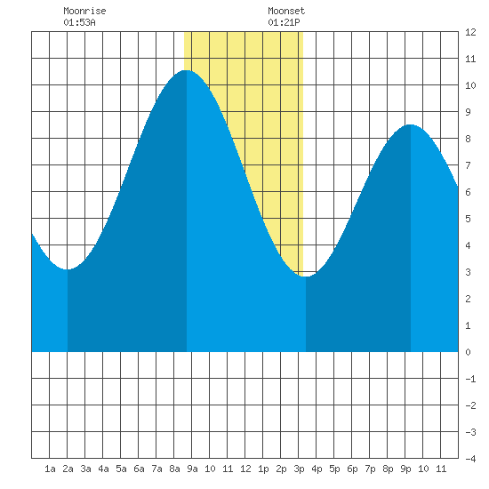 Elfin Cove tide chart for Thursday, December 7, 2023