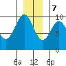 Elfin Cove tide chart for Thursday, December 7, 2023