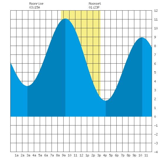 Elfin Cove tide chart for Friday, December 8, 2023