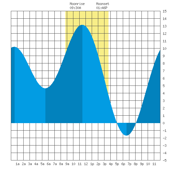 Elfin Cove tide chart for Wednesday, January 10, 2024