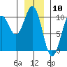 Elfin Cove tide chart for Wednesday, January 10, 2024
