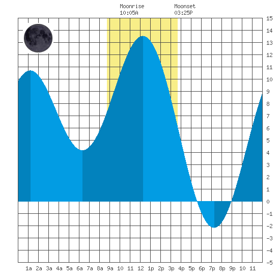 Elfin Cove tide chart for Thursday, January 11, 2024
