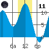 Elfin Cove tide chart for Thursday, January 11, 2024