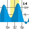 Elfin Cove tide chart for Sunday, January 14, 2024