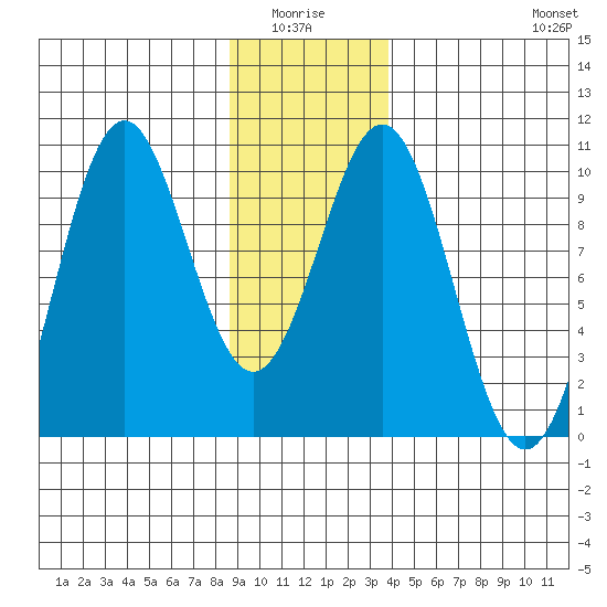 Elfin Cove tide chart for Monday, January 15, 2024