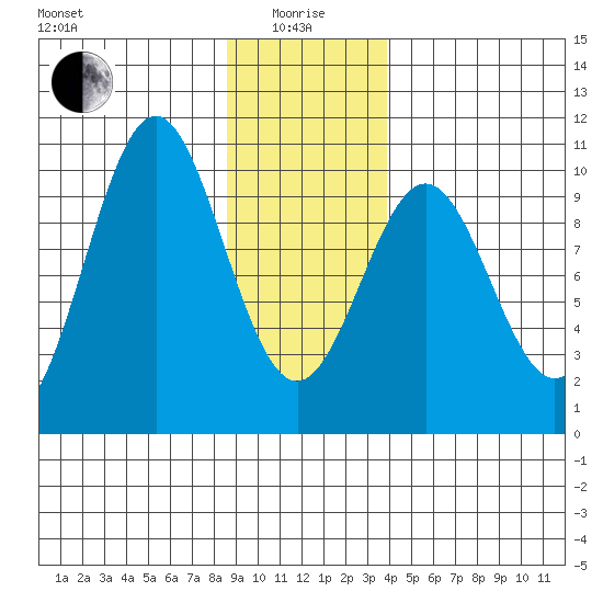 Elfin Cove tide chart for Wednesday, January 17, 2024