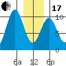 Elfin Cove tide chart for Wednesday, January 17, 2024