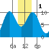 Elfin Cove tide chart for Monday, January 1, 2024