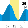 Elfin Cove tide chart for Saturday, January 20, 2024
