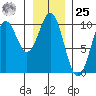 Elfin Cove tide chart for Thursday, January 25, 2024