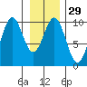 Elfin Cove tide chart for Monday, January 29, 2024