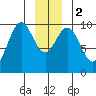 Elfin Cove tide chart for Tuesday, January 2, 2024