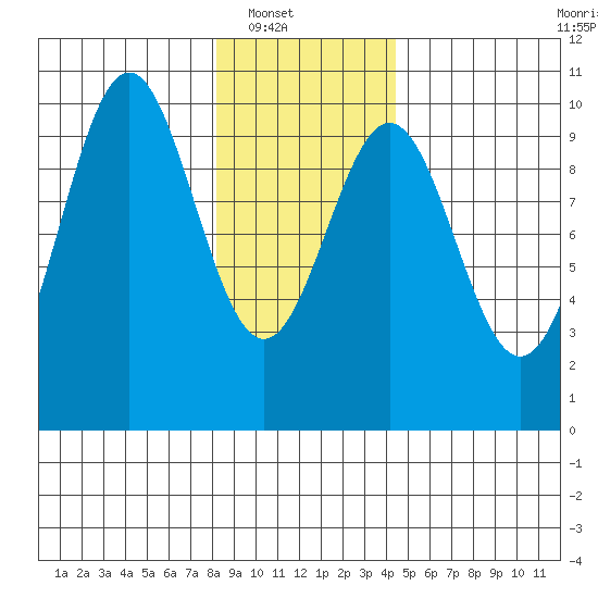Elfin Cove tide chart for Wednesday, January 31, 2024