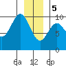 Elfin Cove tide chart for Friday, January 5, 2024