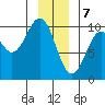 Elfin Cove tide chart for Sunday, January 7, 2024