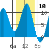 Elfin Cove tide chart for Saturday, February 10, 2024