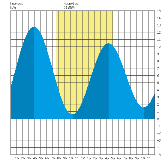 Elfin Cove tide chart for Wednesday, February 14, 2024