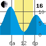 Elfin Cove tide chart for Friday, February 16, 2024