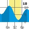 Elfin Cove tide chart for Sunday, February 18, 2024