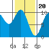 Elfin Cove tide chart for Tuesday, February 20, 2024
