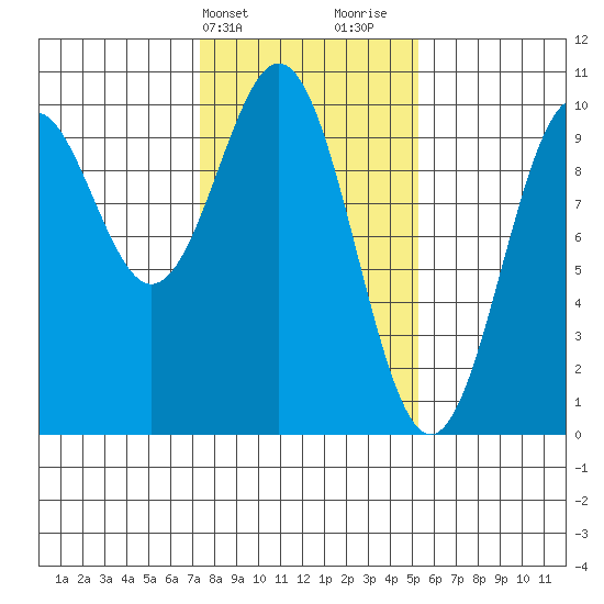Elfin Cove tide chart for Wednesday, February 21, 2024