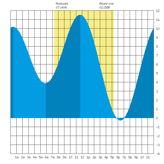 Elfin Cove tide chart for Thursday, February 22, 2024