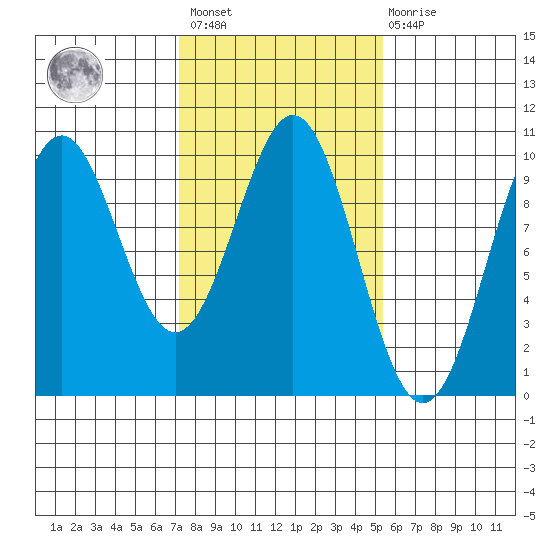 Elfin Cove tide chart for Saturday, February 24, 2024