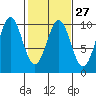 Elfin Cove tide chart for Tuesday, February 27, 2024