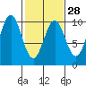 Elfin Cove tide chart for Wednesday, February 28, 2024