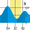 Elfin Cove tide chart for Saturday, February 3, 2024