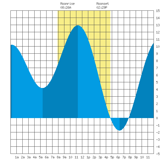 Elfin Cove tide chart for Thursday, February 8, 2024