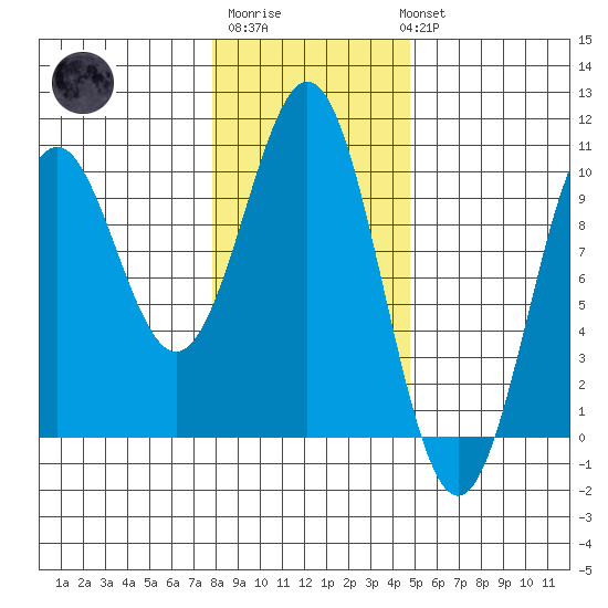 Elfin Cove tide chart for Friday, February 9, 2024