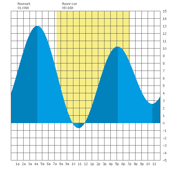 Elfin Cove tide chart for Thursday, March 14, 2024