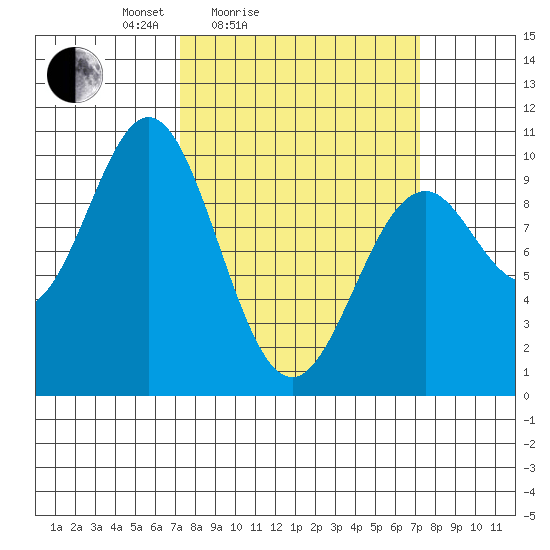 Elfin Cove tide chart for Saturday, March 16, 2024
