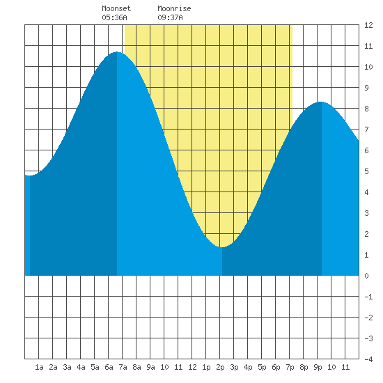 Elfin Cove tide chart for Sunday, March 17, 2024