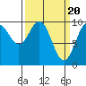 Elfin Cove tide chart for Wednesday, March 20, 2024
